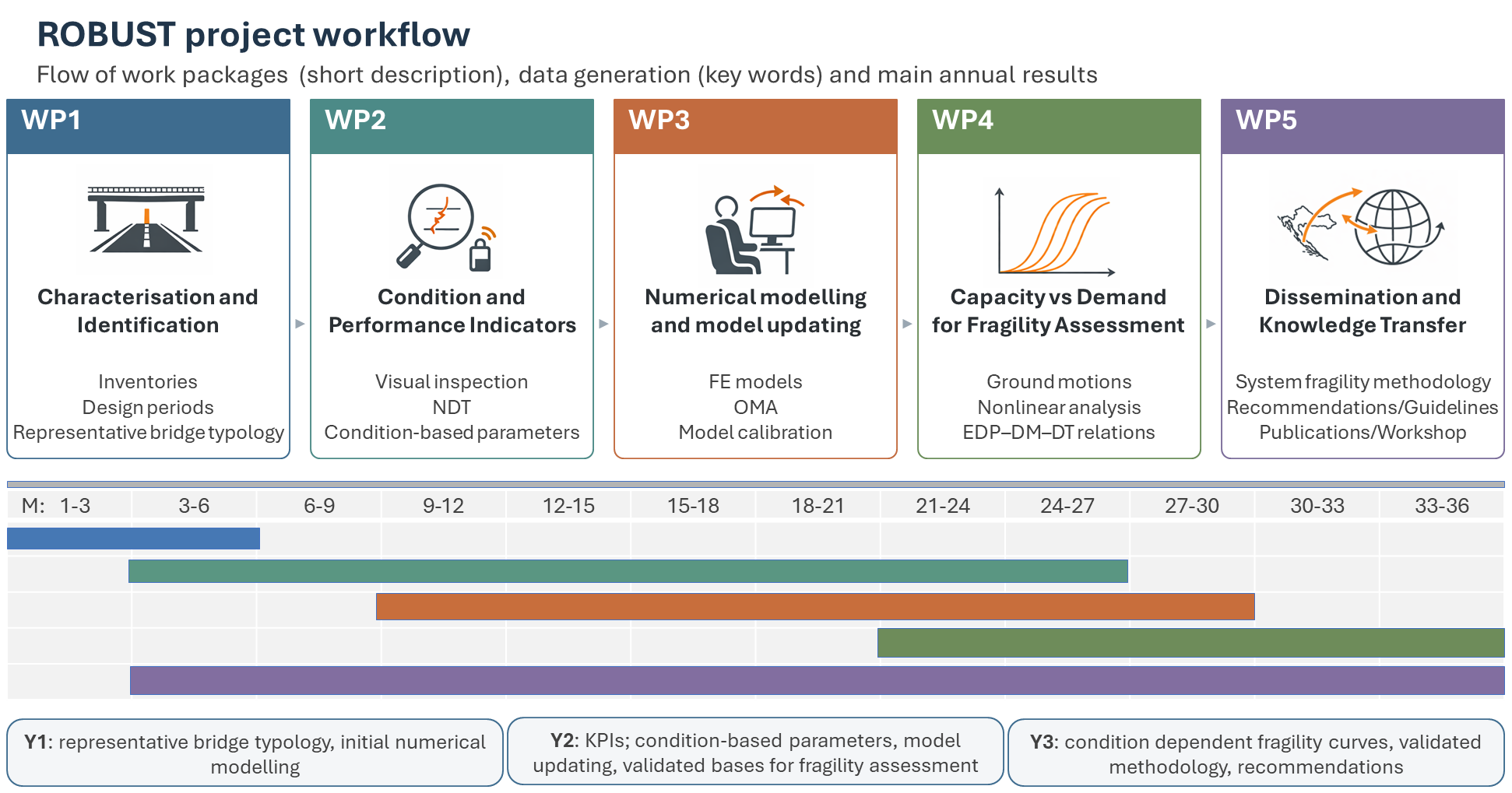 ROBUST project workflow: work packages WP1 to WP5, their timeline over 36 months and the main annual results